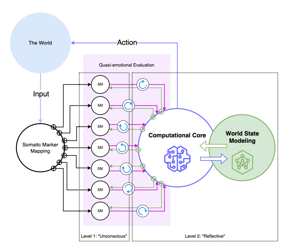 General scheme of the two-level cognitive architecture of friendly AI